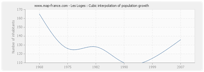 Les Loges : Cubic interpolation of population growth